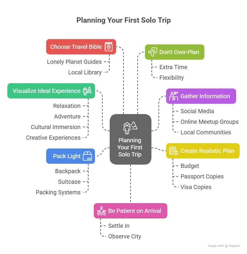 How Do I Plan My First Solo Trip